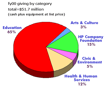 fy00 giving by category