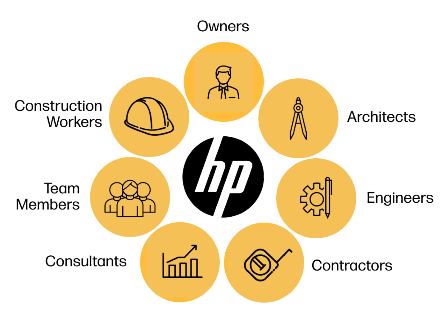 Diagram of professions coming together