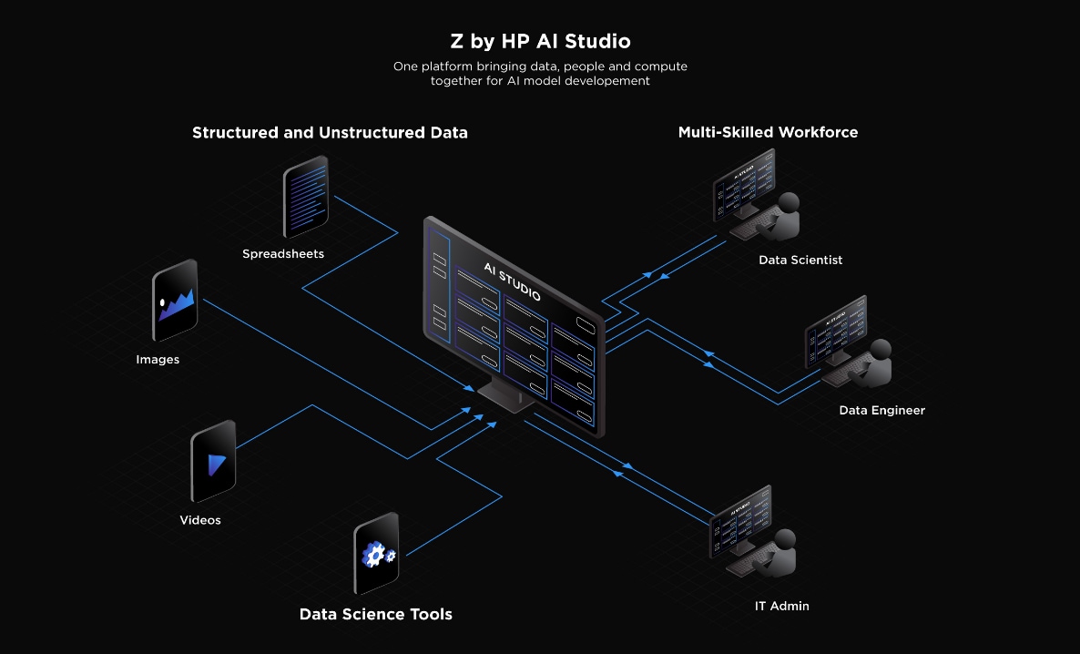 HP AI Studio architecture