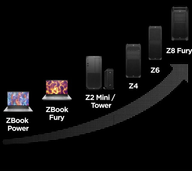 Biểu đồ máy trạm AI, đáp ứng nhu cầu ngày càng tăng về kích thước dữ liệu và độ phức tạp của mô hình, bắt đầu từ ZBook Power, ZBook Fury, Z2 Mini/Tower, Z4, Z6 A, đến Z8 Fury.