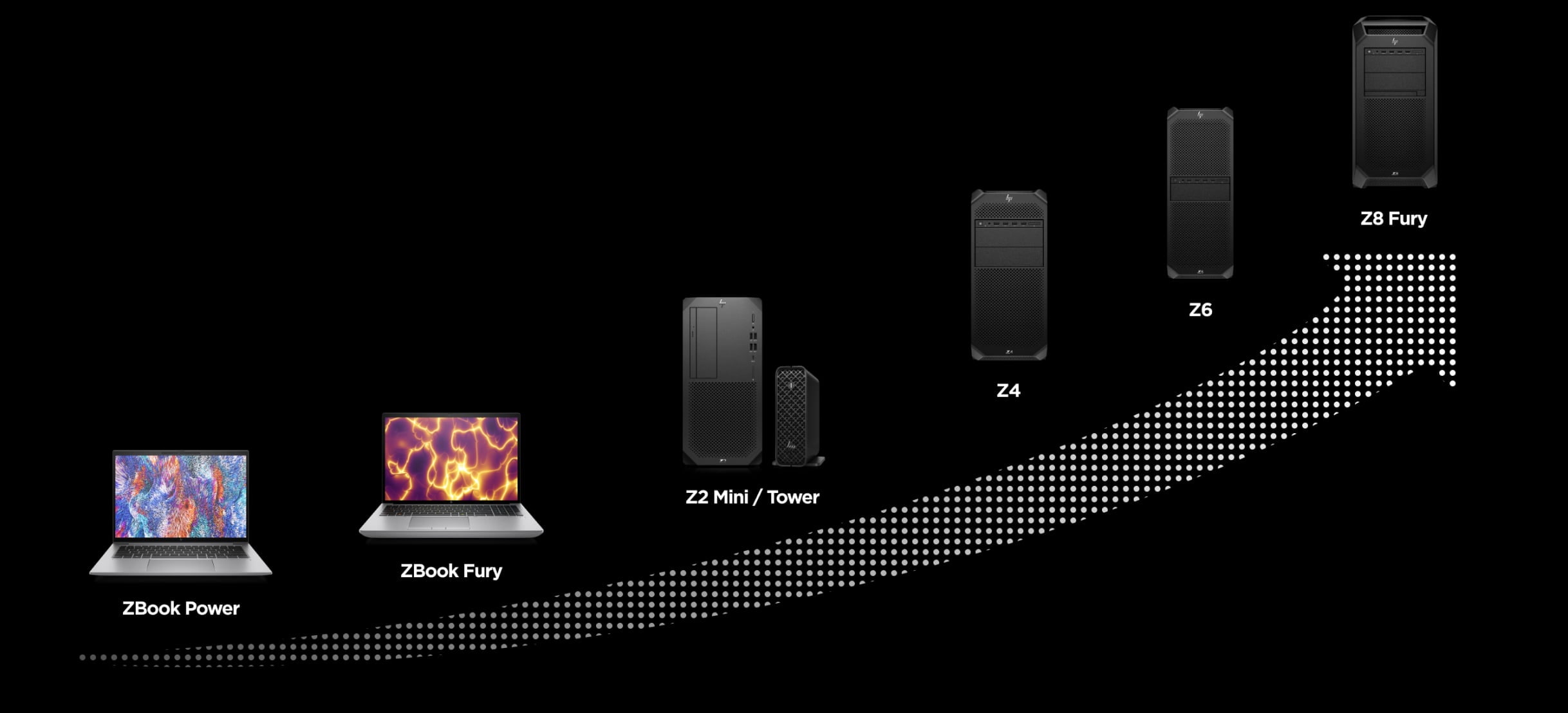 Diagram över Al-workstations, Öka storleken på datauppsättningar och modellkomplexiteten från ZBook Power, ZBook Fury, Z2 Mini/Tower, Z4, Z6 A och Z8 Fury.