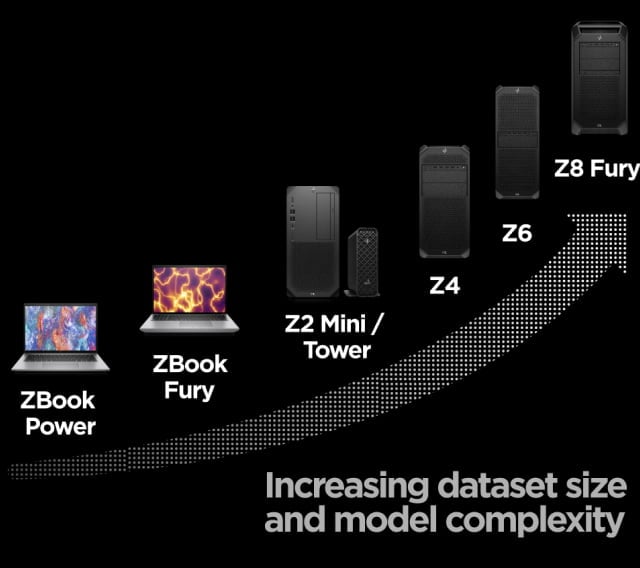 Wykres stacji roboczych AI, rosnący rozmiar zbiorów danych i złożoność modelu, rozpoczynając od ZBook Power, ZBook Fury, Z2 Mini/Tower, Z4, Z6 A, i Z8 Fury.